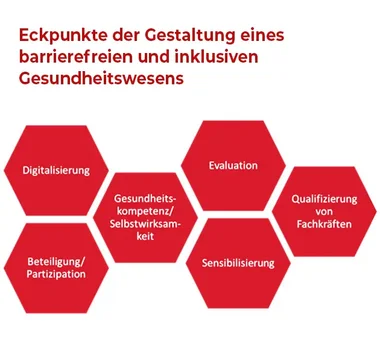 Darstellung der wichtigsten Eckpunkte um ein barrierefreies und inklusives Gesundheitssystem zu gestaltenGestaltung    als Skizze Eckpunkte der Gestaltung eines barrierefreien und inklusiven Gesundheitswesens 